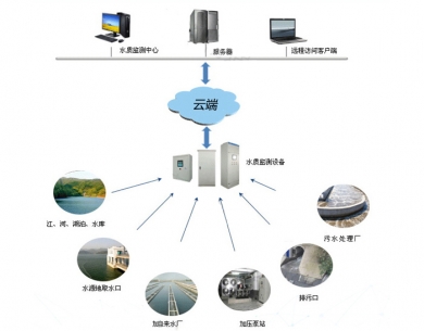 北海水质在线监测系统